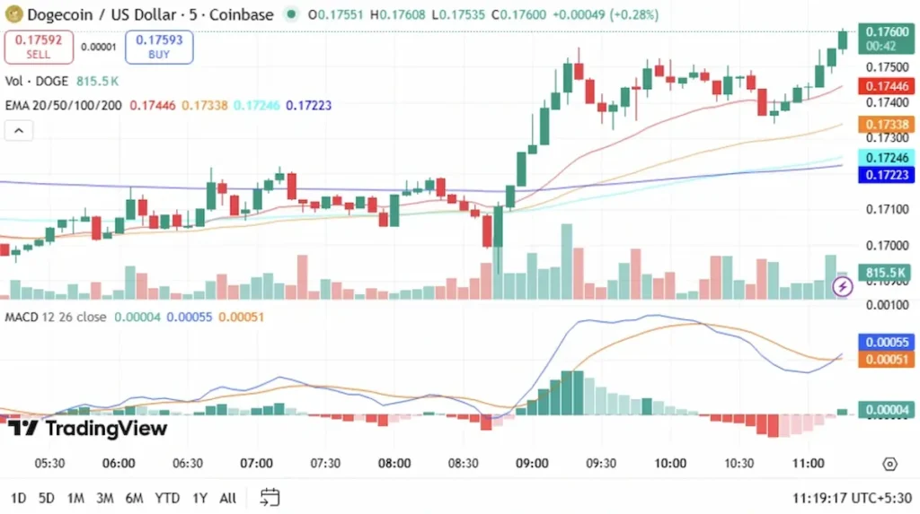 Dogecoin price chart