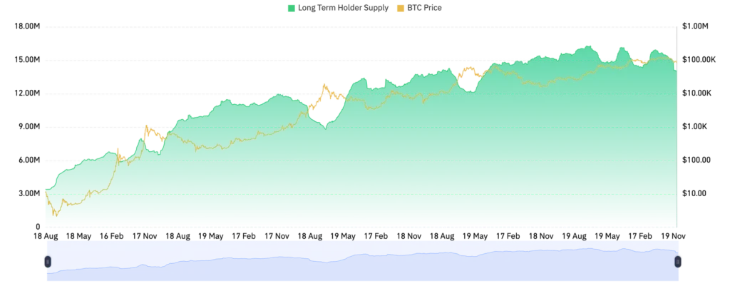 Bitcoin Long-Term Holder Supply