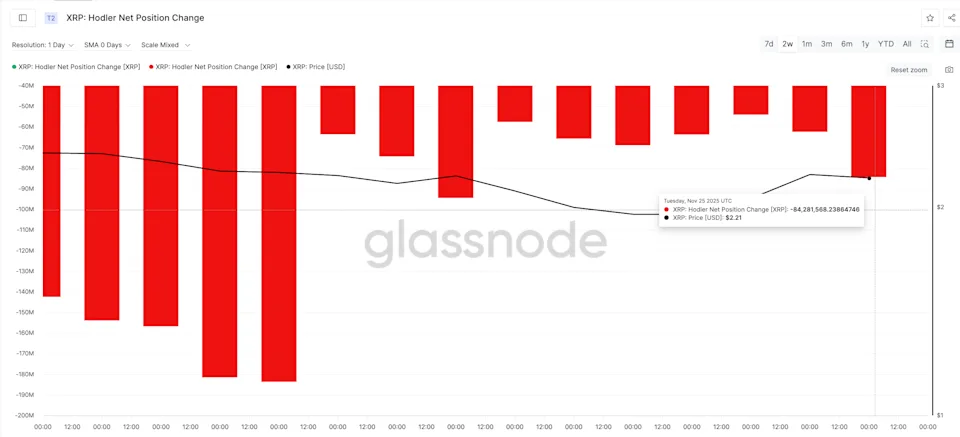 Long-Term XRP Holders Selling