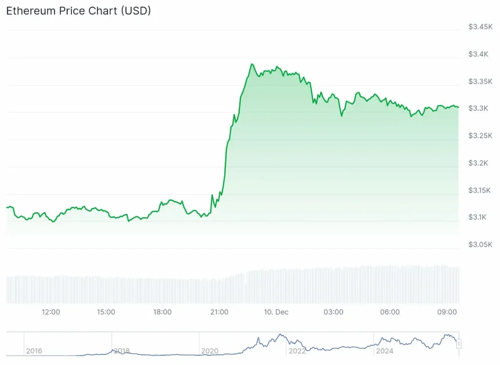 Ethereum Price Chart
